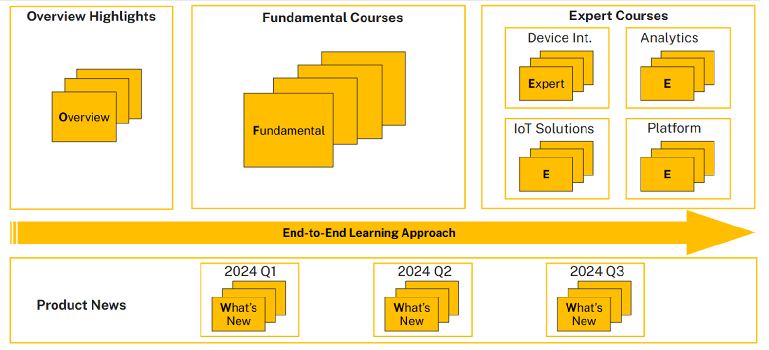 LearningJourney Dec20